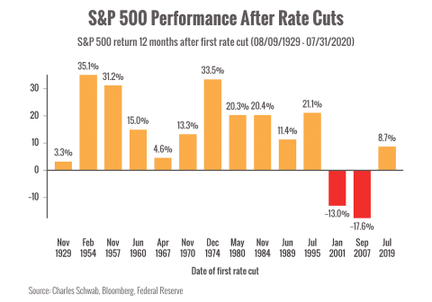 Performance after rate cuts